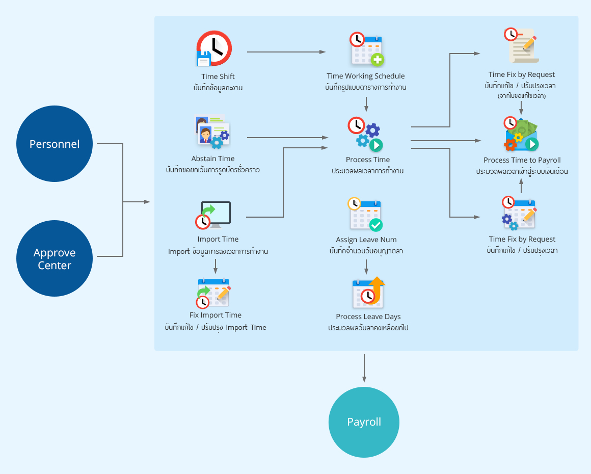 Time Attendance ระบบบริหารเวลา