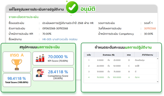 ระบบประเมินผล (Performance Management)