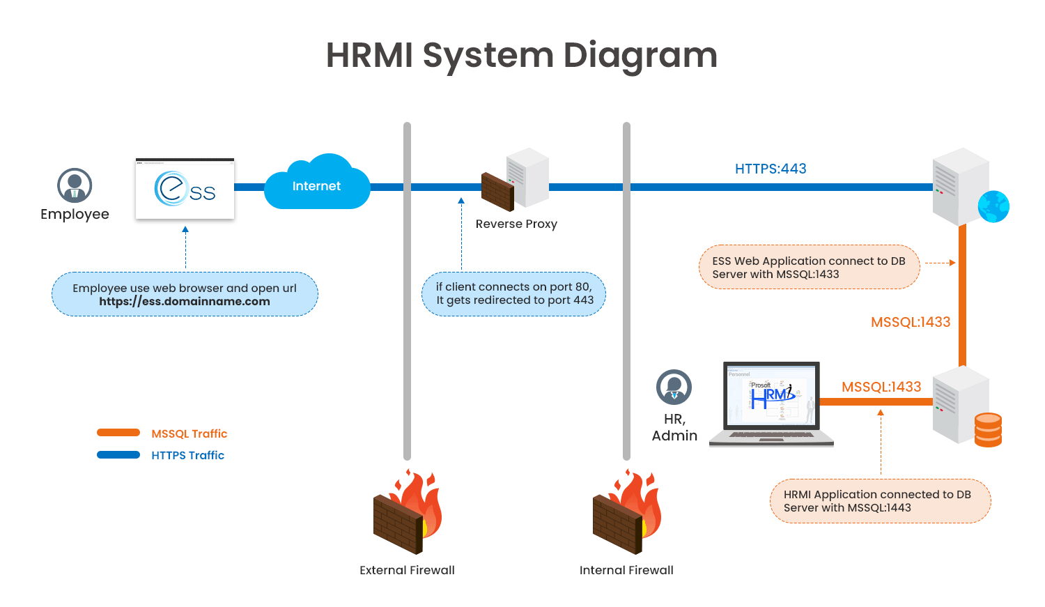 HRMI System Diagram