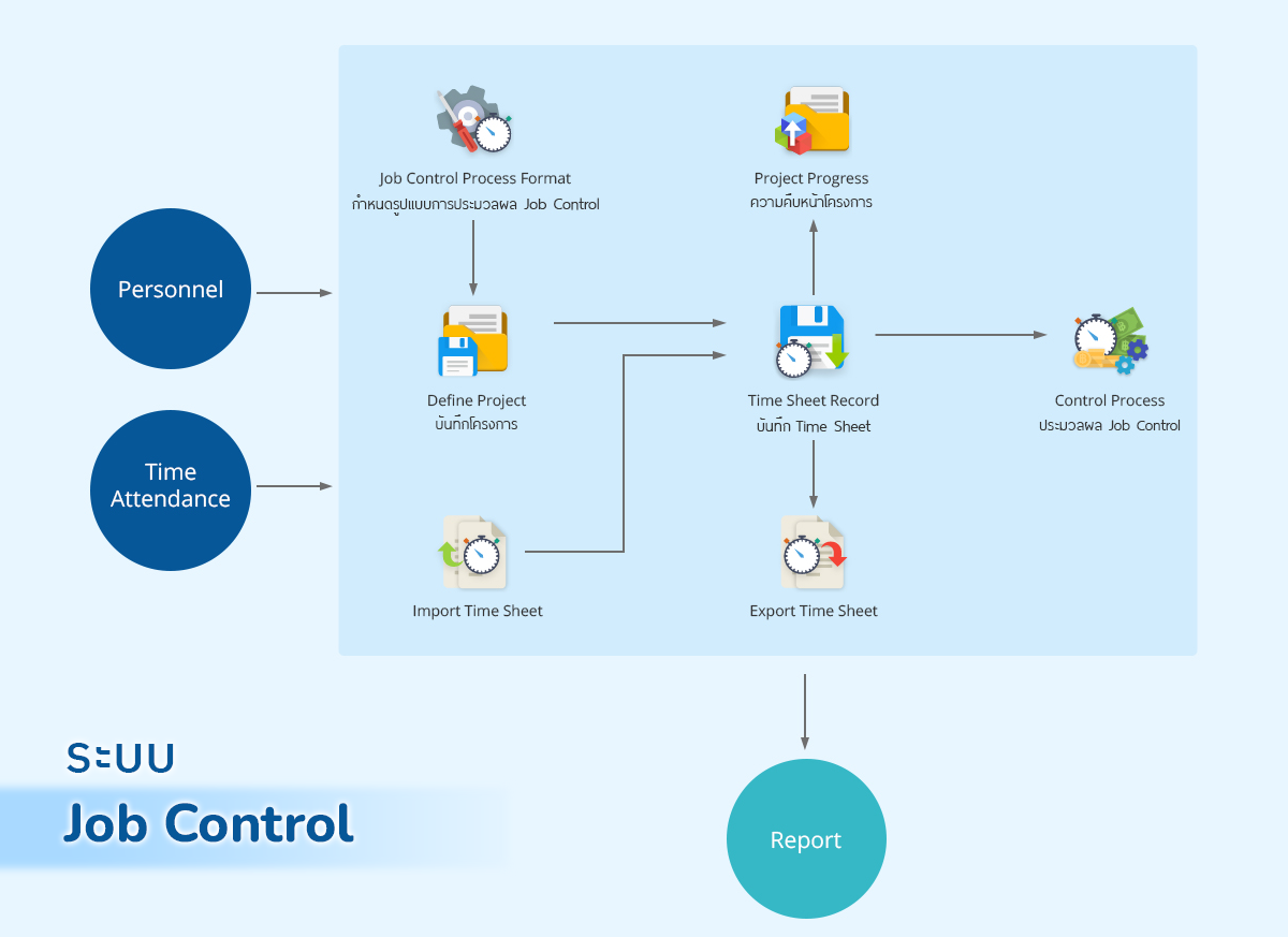 Flow Job Control ระบบบริหารโครงการ