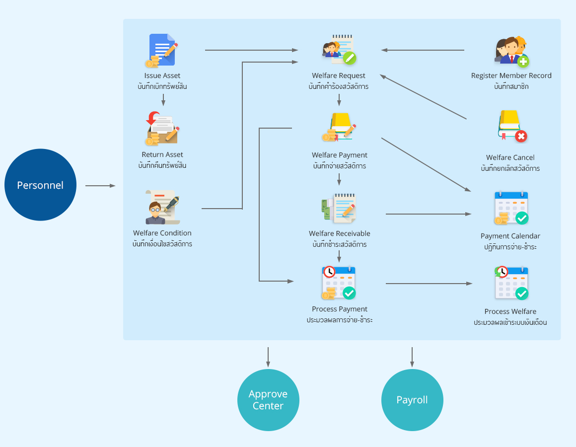 Welfare ระบบสวัสดิการของพนักงาน