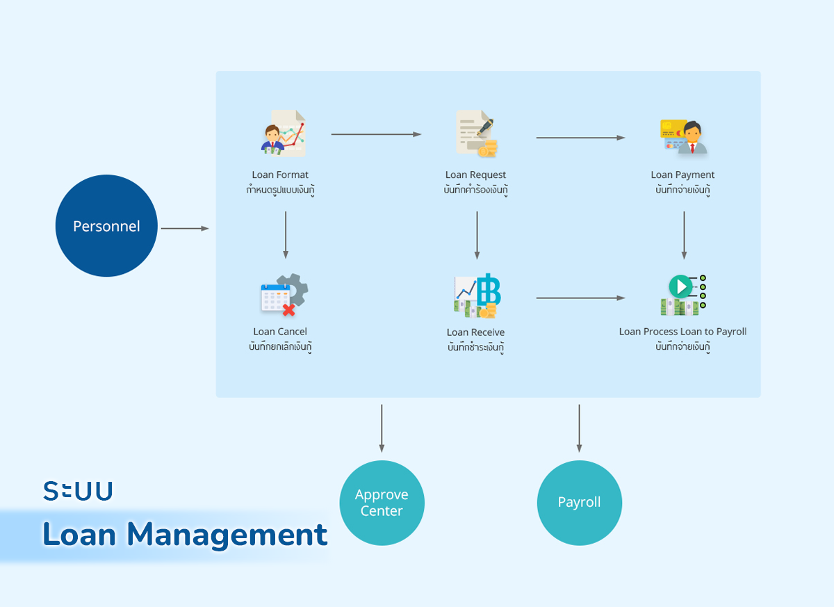 Flow Loan Management ระบบสวัสดิการเงินกู้ของพนักงาน