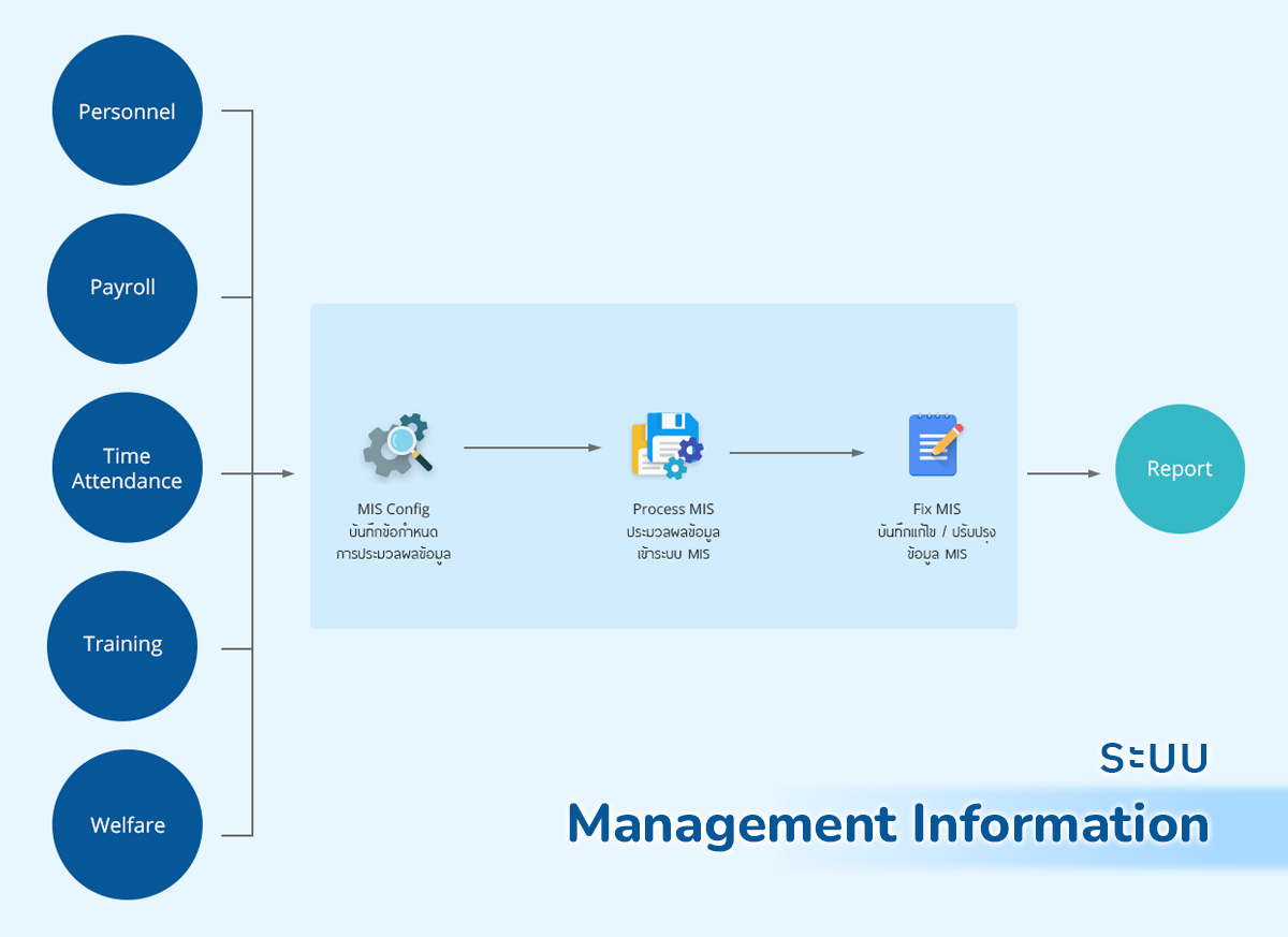 Flow Management Information ระบบการประมวลผลข้อมูล