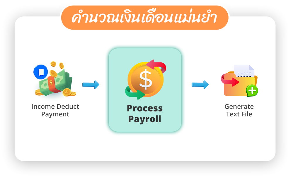 ระบบ Payroll คำนวณเงินเดือนแม่นยำ