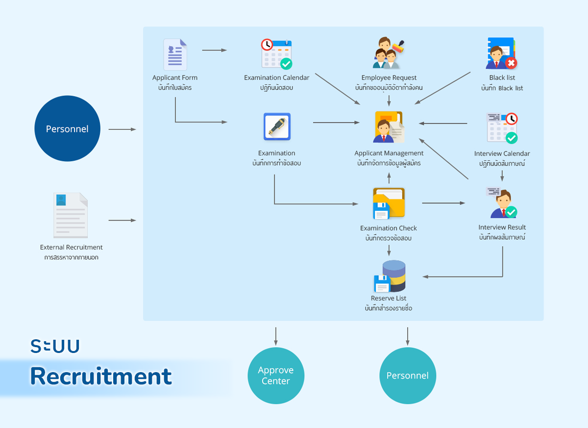 Flow Recruitment ระบบการคัดสรรพนักงาน