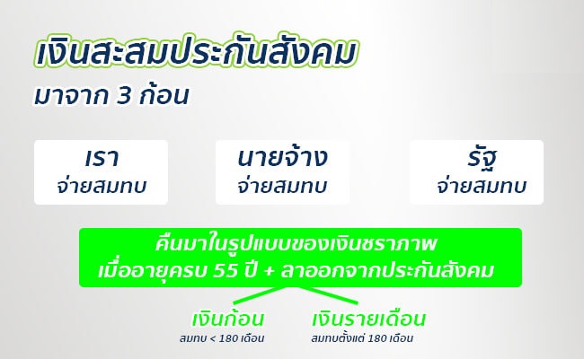 วิธีเช็คเงินสะสมประกันสังคม ตรวจสอบเงินสะสมเอง มาตรา 39,33 ได้ง่ายๆ 2563 |  Prosoft Hrmi