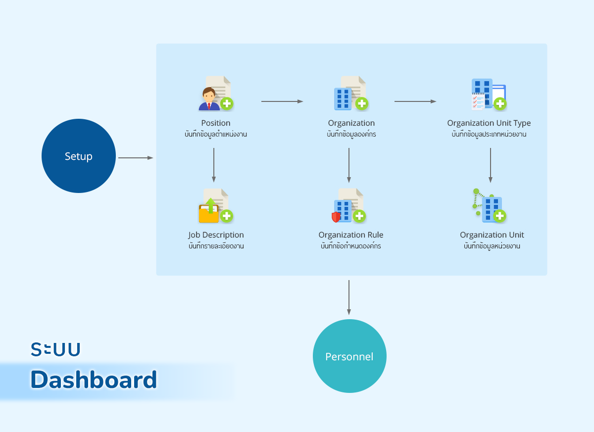 Flow Dashboard ระบบวิเคราะห์ข้อมูลและสรุปผล